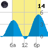 Cape Romain 46mi E tide chart for Sunday, June 14, 2026
