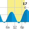 Cape Romain 46mi E tide chart for Wednesday, June 17, 2026