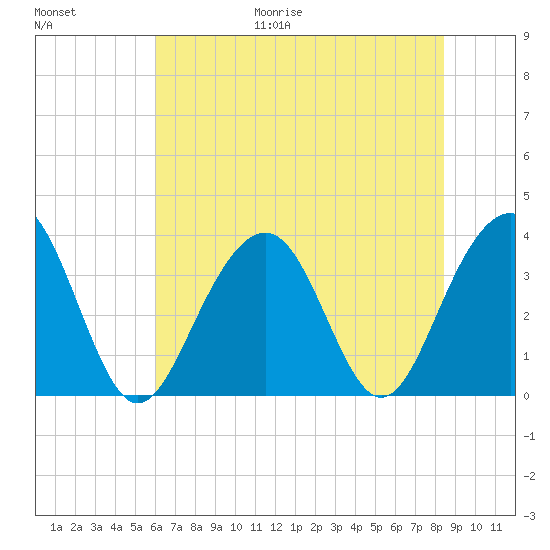 Cape Romain 46mi E tide chart for Friday, June 19, 2026