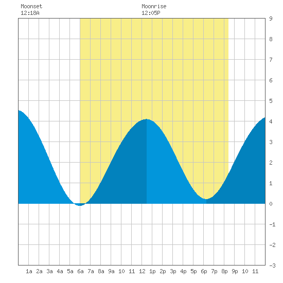Cape Romain 46mi E tide chart for Saturday, June 20, 2026