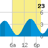 Cape Romain 46mi E tide chart for Tuesday, June 23, 2026