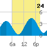 Cape Romain 46mi E tide chart for Wednesday, June 24, 2026