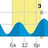Cape Romain 46mi E tide chart for Wednesday, June 3, 2026