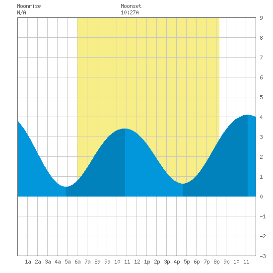 Cape Romain 46mi E tide chart for Friday, June 5, 2026