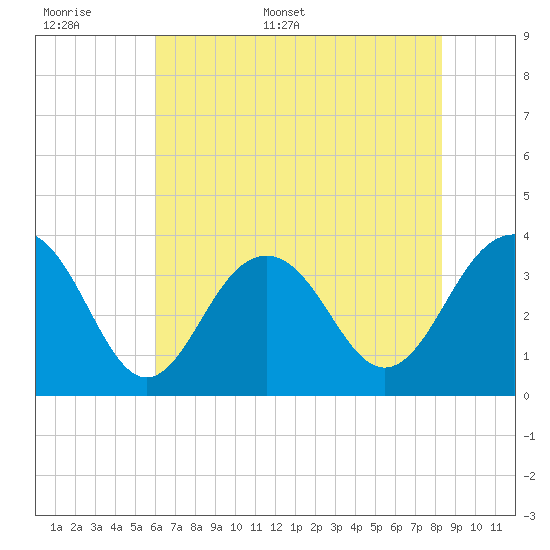 Cape Romain 46mi E tide chart for Saturday, June 6, 2026