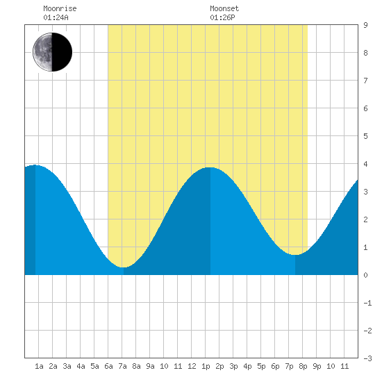 Cape Romain 46mi E tide chart for Monday, June 8, 2026
