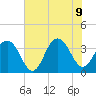 Cape Romain 46mi E tide chart for Tuesday, June 9, 2026