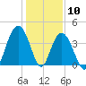 Cape Romain tide chart for Sunday, January 10, 2021