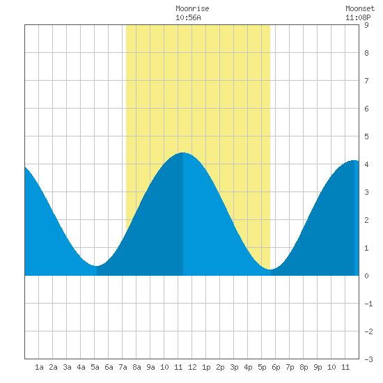 Cape Romain tide chart for Monday, January 18, 2021