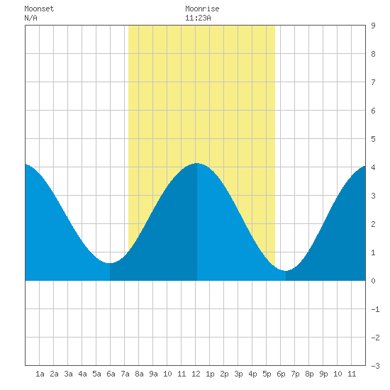 Cape Romain tide chart for Tuesday, January 19, 2021