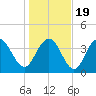 Cape Romain tide chart for Tuesday, January 19, 2021