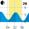 Cape Romain tide chart for Wednesday, January 20, 2021