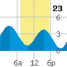Cape Romain tide chart for Saturday, January 23, 2021