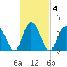 Cape Romain tide chart for Monday, January 4, 2021