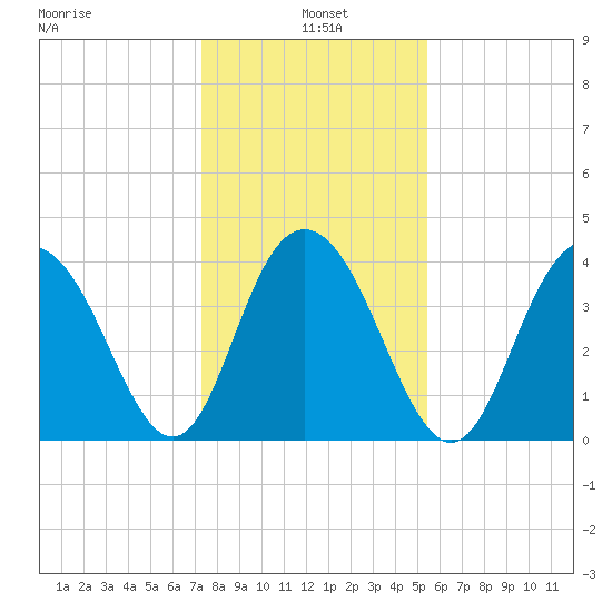 Cape Romain tide chart for Tuesday, January 5, 2021