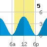 Cape Romain tide chart for Tuesday, January 5, 2021
