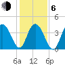Cape Romain tide chart for Wednesday, January 6, 2021