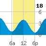 Cape Romain tide chart for Thursday, February 18, 2021