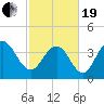 Cape Romain tide chart for Friday, February 19, 2021