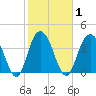 Cape Romain tide chart for Monday, February 1, 2021