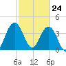 Cape Romain tide chart for Wednesday, February 24, 2021