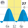 Cape Romain tide chart for Saturday, February 27, 2021