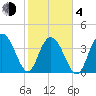 Cape Romain tide chart for Thursday, February 4, 2021