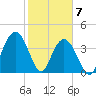Cape Romain tide chart for Sunday, February 7, 2021