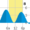 Cape Romain tide chart for Monday, February 8, 2021