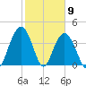 Cape Romain tide chart for Tuesday, February 9, 2021