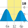 Cape Romain tide chart for Wednesday, March 10, 2021