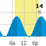 Cape Romain tide chart for Sunday, March 14, 2021