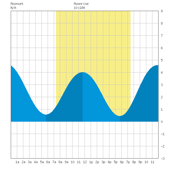 Cape Romain tide chart for Thursday, March 18, 2021