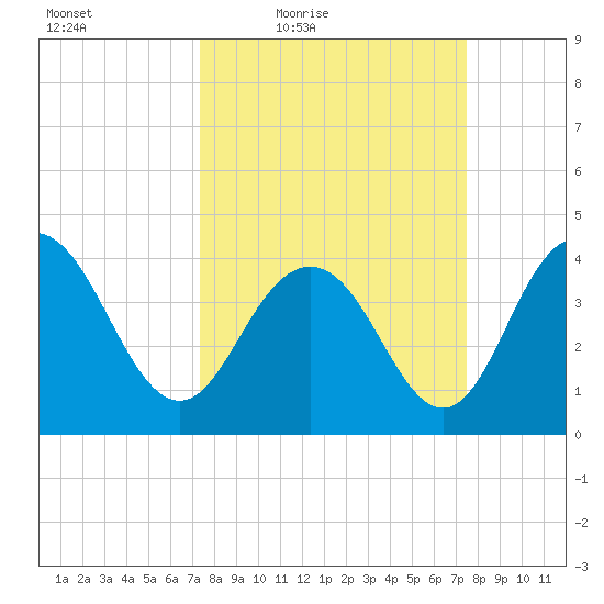 Cape Romain tide chart for Friday, March 19, 2021
