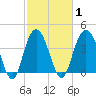 Cape Romain tide chart for Monday, March 1, 2021