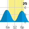 Cape Romain tide chart for Thursday, March 25, 2021