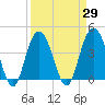 Cape Romain tide chart for Monday, March 29, 2021
