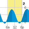 Cape Romain tide chart for Tuesday, March 2, 2021