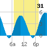 Cape Romain tide chart for Wednesday, March 31, 2021