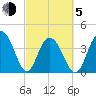Cape Romain tide chart for Friday, March 5, 2021