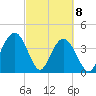 Cape Romain tide chart for Monday, March 8, 2021