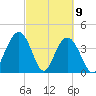 Cape Romain tide chart for Tuesday, March 9, 2021