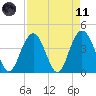 Cape Romain tide chart for Sunday, April 11, 2021