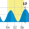 Cape Romain tide chart for Monday, April 12, 2021
