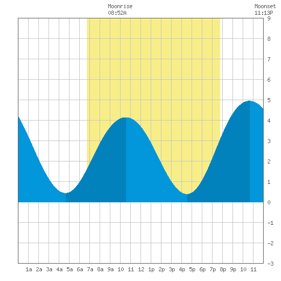 Cape Romain tide chart for Thursday, April 15, 2021