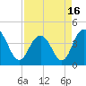 Cape Romain tide chart for Friday, April 16, 2021