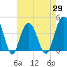 Cape Romain tide chart for Thursday, April 29, 2021