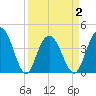 Cape Romain tide chart for Friday, April 2, 2021