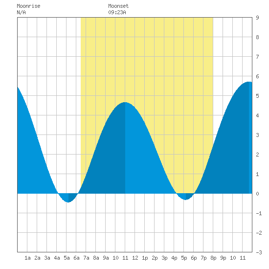 Cape Romain tide chart for Friday, April 30, 2021