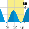 Cape Romain tide chart for Friday, April 30, 2021